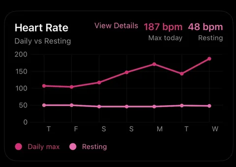 Heart Rate — daily vs resting chart