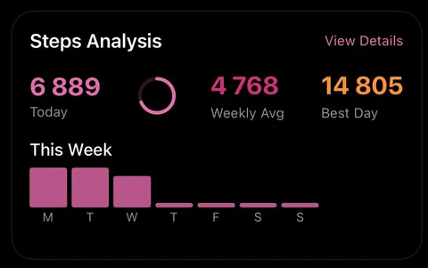 Steps Analysis — weekly steps and bar chart
