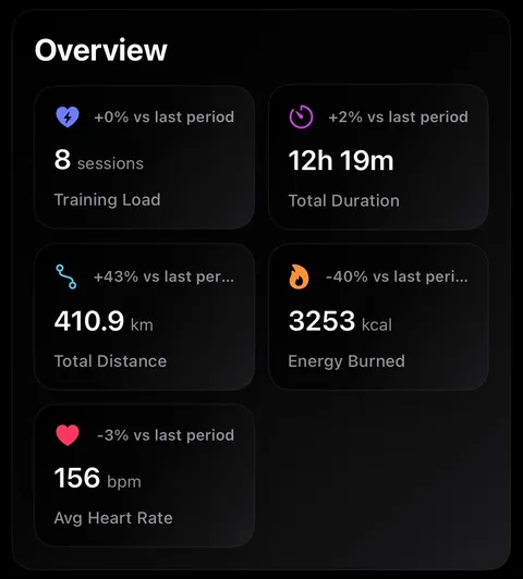 Overview — training load, duration, distance, energy, heart rate